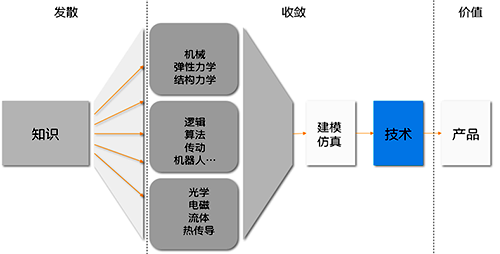 科學的發(fā)散與工程的收斂到技術(shù) 科學的發(fā)散與工程的收斂到技術(shù)