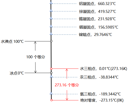 熱力學(xué)溫標(biāo)的示意圖 熱力學(xué)溫標(biāo)的示意圖