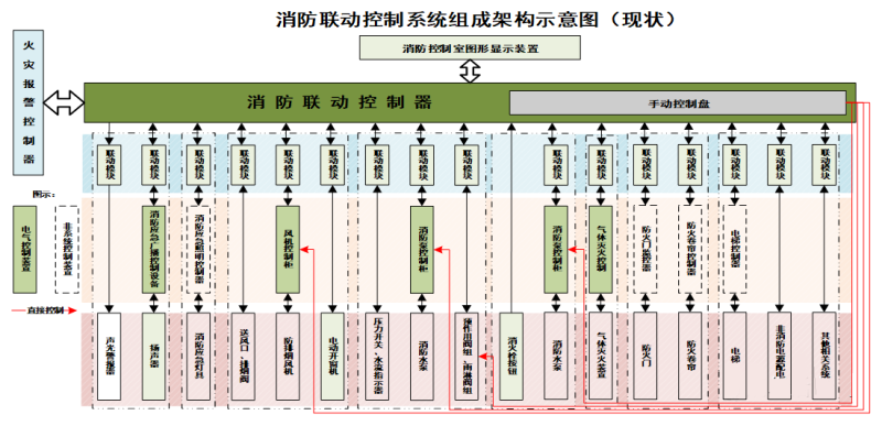 消防聯動控制系統示意圖 消防聯動控制系統示意圖