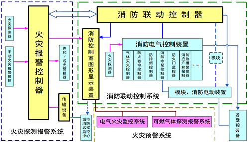 火災自動報警系統框圖 火災自動報警系統框圖