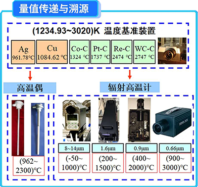 961.78℃(1234.93K)以上的溫標是基于普朗克黑體輻射定律來定義和實現的 961.78℃(1234.93K)以上的溫標是基于普朗克黑體輻射定律來定義和實現的