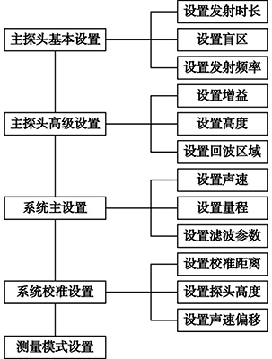 外貼式超聲波液位計軟件設置流程圖 外貼式超聲波液位計軟件設置流程圖