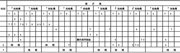 實體熱電偶檢定結果 實體熱電偶檢定結果