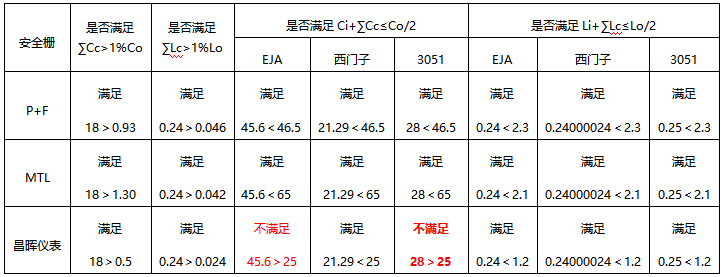 變送器、安全柵和本安電纜適配表