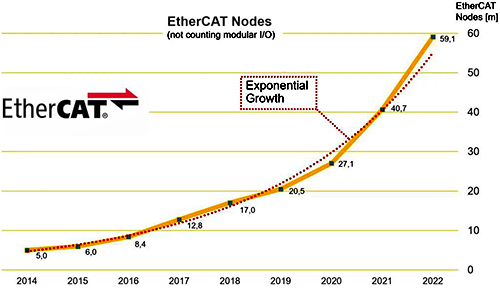 近9年來EtherCAT節(jié)點數(shù)量增長情況
