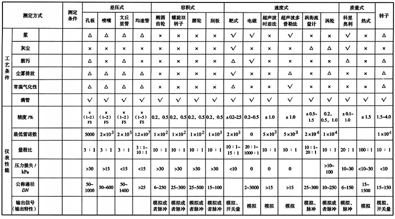 各類流量測量儀表一覽表2 各類流量測量儀表一覽表2
