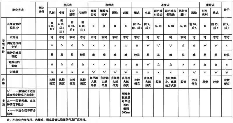 各類流量測量儀表一覽表3 各類流量測量儀表一覽表3