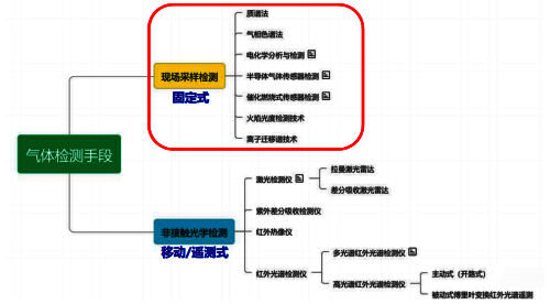 可燃氣體檢測手段 可燃氣體檢測手段