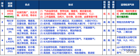 有毒氣體檢測技術比較 有毒氣體檢測技術比較
