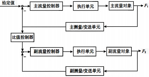 雙閉環比值構成 雙閉環比值構成