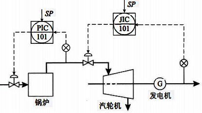 鍋爐、汽輪機(jī)、發(fā)電機(jī)控制 鍋爐、汽輪機(jī)、發(fā)電機(jī)控制
