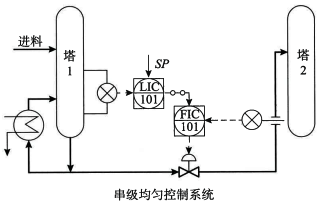 串級(jí)均勻控制系統(tǒng) 串級(jí)均勻控制系統(tǒng)