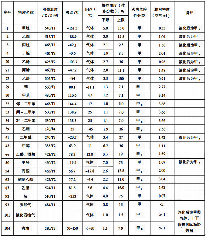 可燃氣體、蒸氣特性 可燃氣體、蒸氣特性