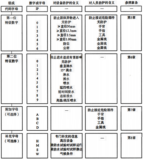 IP防護(hù)等級(jí)代碼各要素的簡(jiǎn)要說(shuō)明 IP防護(hù)等級(jí)代碼各要素的簡(jiǎn)要說(shuō)明