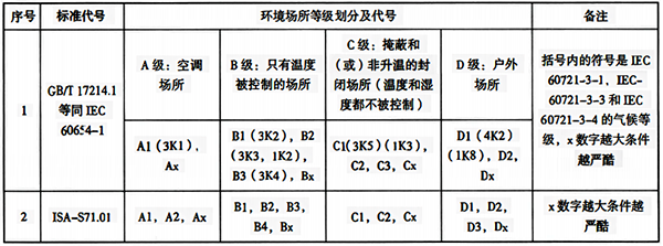 按氣候條件確定的環境場所等級劃分 按氣候條件確定的環境場所等級劃分