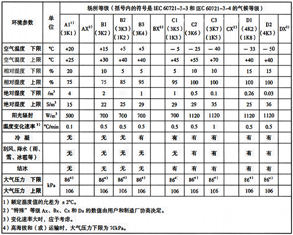 各場所等級的氣候條件參數和嚴醋度 各場所等級的氣候條件參數和嚴醋度