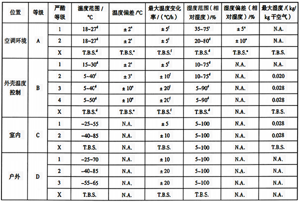 各場所等級的氣候條件參數和嚴酷度 各場所等級的氣候條件參數和嚴酷度