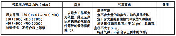 氣源壓力等級及質量要求 氣源壓力等級及質量要求