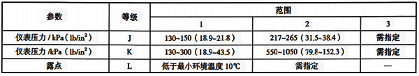 ISA-S71.02中規定的氣源分級 ISA-S71.02中規定的氣源分級