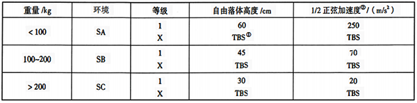 ISA-S71.03中規定的沖擊等級及其極限值 ISA-S71.03中規定的沖擊等級及其極限值