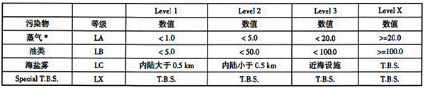 ISA-S71.03中規定的液體化學品污染物分類 ISA-S71.03中規定的液體化學品污染物分類
