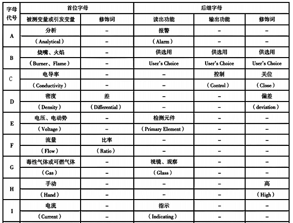 儀表功能標(biāo)志的字母代號(hào) 儀表功能標(biāo)志的字母代號(hào)