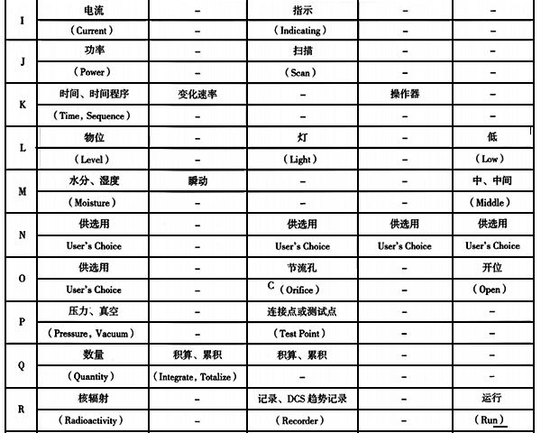 儀表功能標(biāo)志的字母代號(hào) 儀表功能標(biāo)志的字母代號(hào)