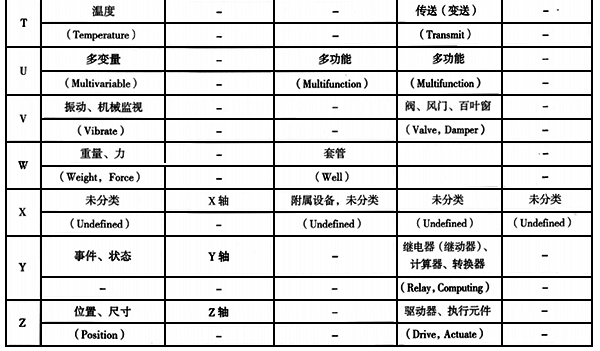 儀表功能標(biāo)志的字母代號(hào) 儀表功能標(biāo)志的字母代號(hào)