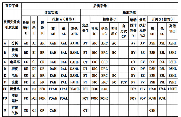 儀表功能標(biāo)志常用組合字母 儀表功能標(biāo)志常用組合字母