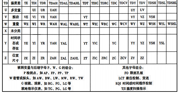 儀表功能標(biāo)志常用組合字母 儀表功能標(biāo)志常用組合字母