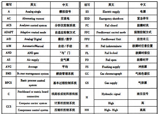 儀表功能標(biāo)志以外的常用縮寫字母 儀表功能標(biāo)志以外的常用縮寫字母