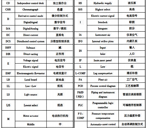 儀表功能標(biāo)志以外的常用縮寫字母 儀表功能標(biāo)志以外的常用縮寫字母