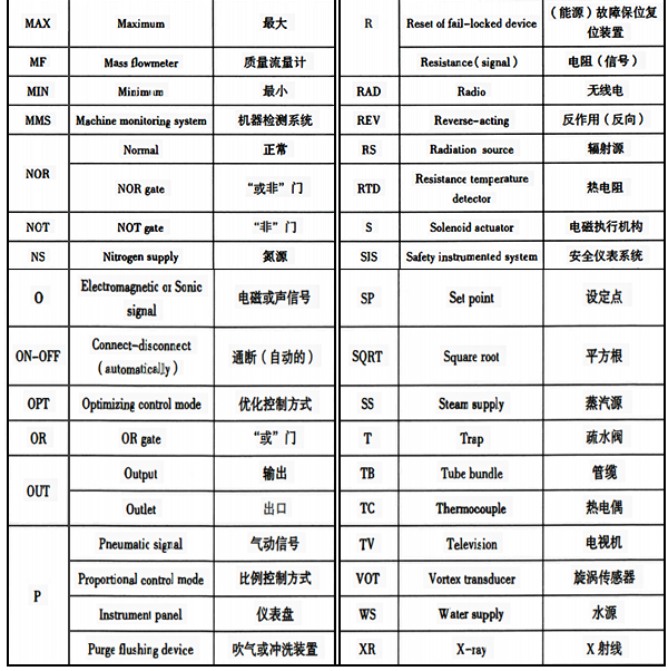 儀表功能標(biāo)志以外的常用縮寫字母 儀表功能標(biāo)志以外的常用縮寫字母