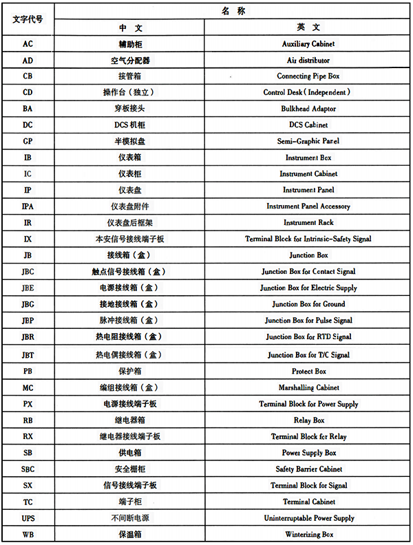 儀表輔助設(shè)備、元件等的文字代號(hào) 儀表輔助設(shè)備、元件等的文字代號(hào)