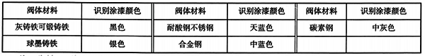 閥體的識別涂漆 閥體的識別涂漆