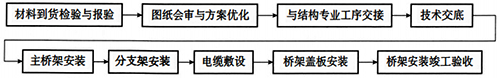 槽盒、橋架安裝流程