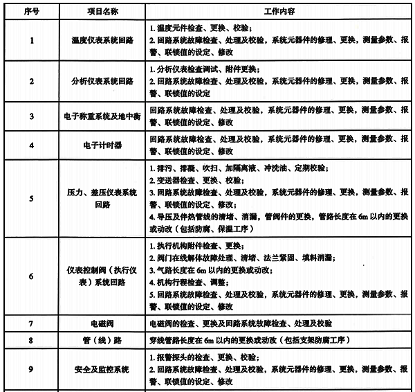 自動(dòng)化控制與儀表故障處理工作內(nèi)容 自動(dòng)化控制與儀表故障處理工作內(nèi)容