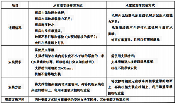 承重墻支撐和承重梁支撐安裝方式的對比說明 承重墻支撐和承重梁支撐安裝方式的對比說明