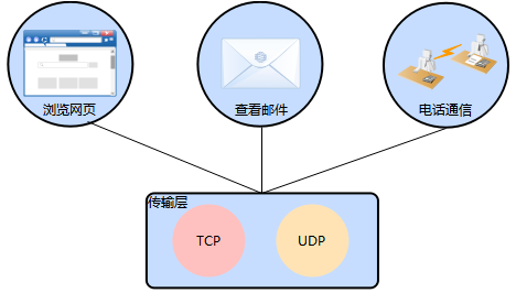 通過TCP協議和UDP協議來傳輸數據 通過TCP協議和UDP協議來傳輸數據