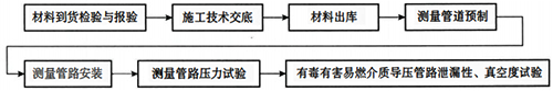 儀表測量管道施工流程 儀表測量管道施工流程