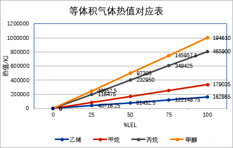等體積氣體熱值對應表 等體積氣體熱值對應表