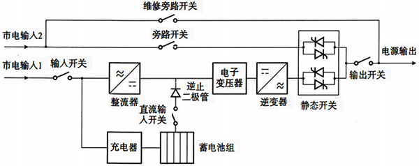 在線式高頻機(jī)UPS原理示意框圖 在線式高頻機(jī)UPS原理示意框圖