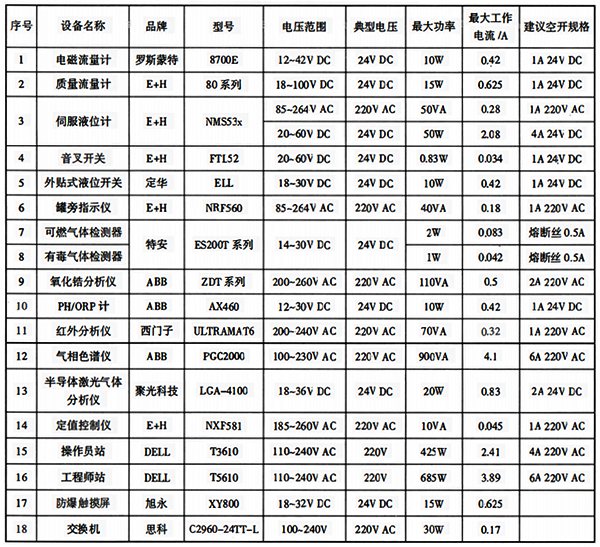常見測量和控制儀表功率 常見測量和控制儀表功率