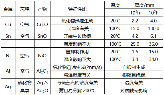 常見接觸材料的氧化能力 常見接觸材料的氧化能力