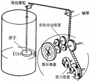 鋼帶液位計(jì)結(jié)構(gòu)示意 鋼帶液位計(jì)結(jié)構(gòu)示意