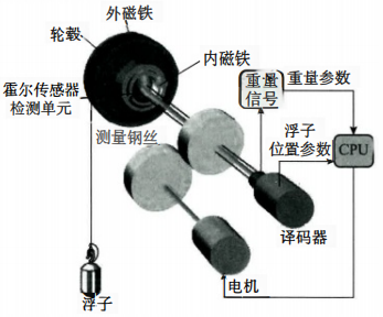 伺服液位計結構 伺服液位計結構
