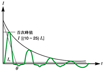 勵磁涌流的大小取決于:通電時的電壓值,變壓器鐵芯的剩余磁通大小和變壓器的負荷特性 勵磁涌流的大小取決于:通電時的電壓值,變壓器鐵芯的剩余磁通大小和變壓器的負荷特性