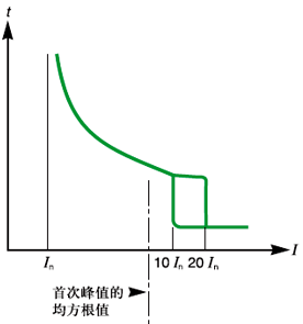熱磁斷路器 熱磁斷路器