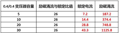 選用放大電流等級的D型斷路器,雖然可以避免斷路器誤動作,但變壓器沒有過載保護。 選用放大電流等級的D型斷路器,雖然可以避免斷路器誤動作,但變壓器沒有過載保護。
