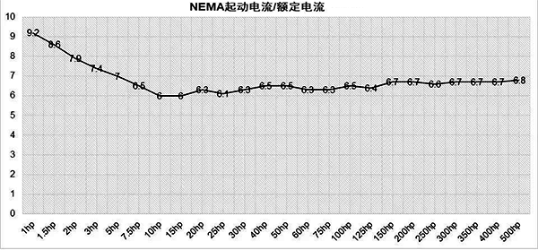NEMA起動電流/額定電流 NEMA起動電流/額定電流
